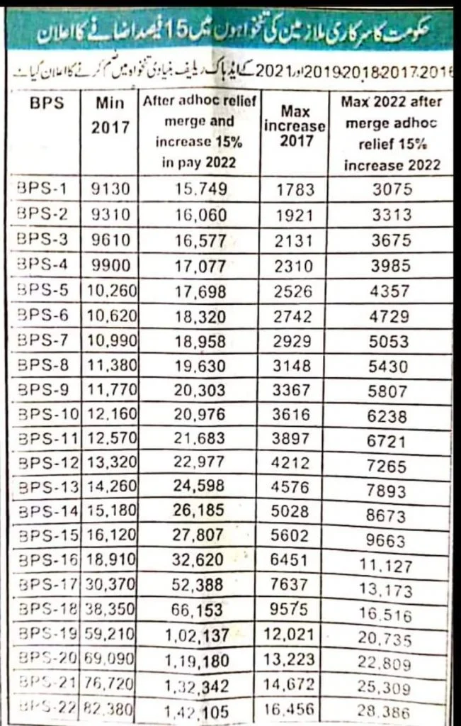 KPK Budget 2022- 23 Salary Increase