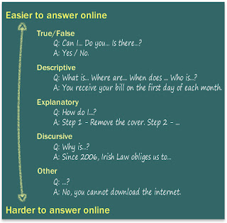 FAQs on a blackboard