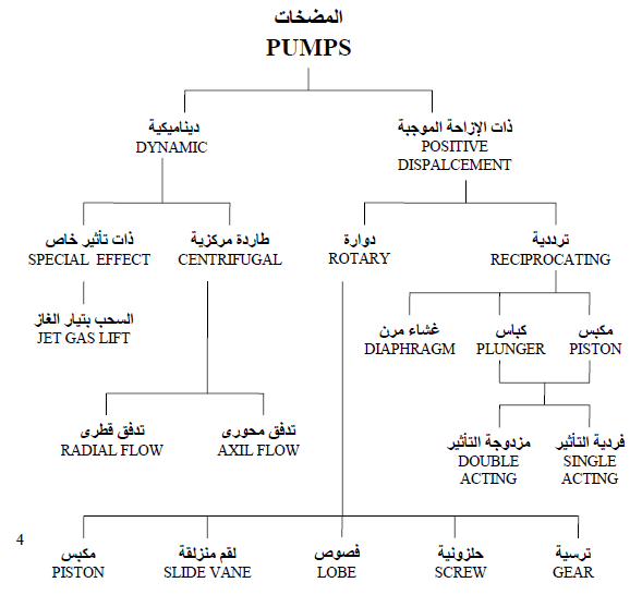 انواع المضخات الميكانيكية pdf