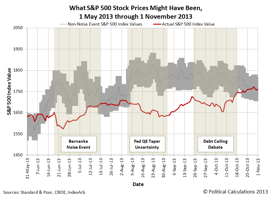 What Stock Prices Might Have Been, 1 May 2013 through 1 November 2013