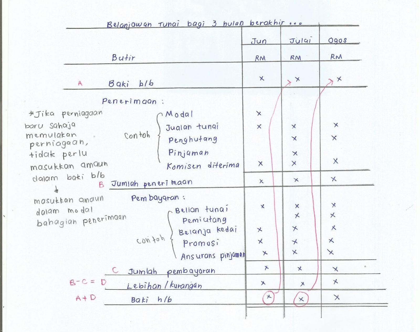 Nota Ringkas Prinsip Perakaunan tingkatan 5: Prinsip 