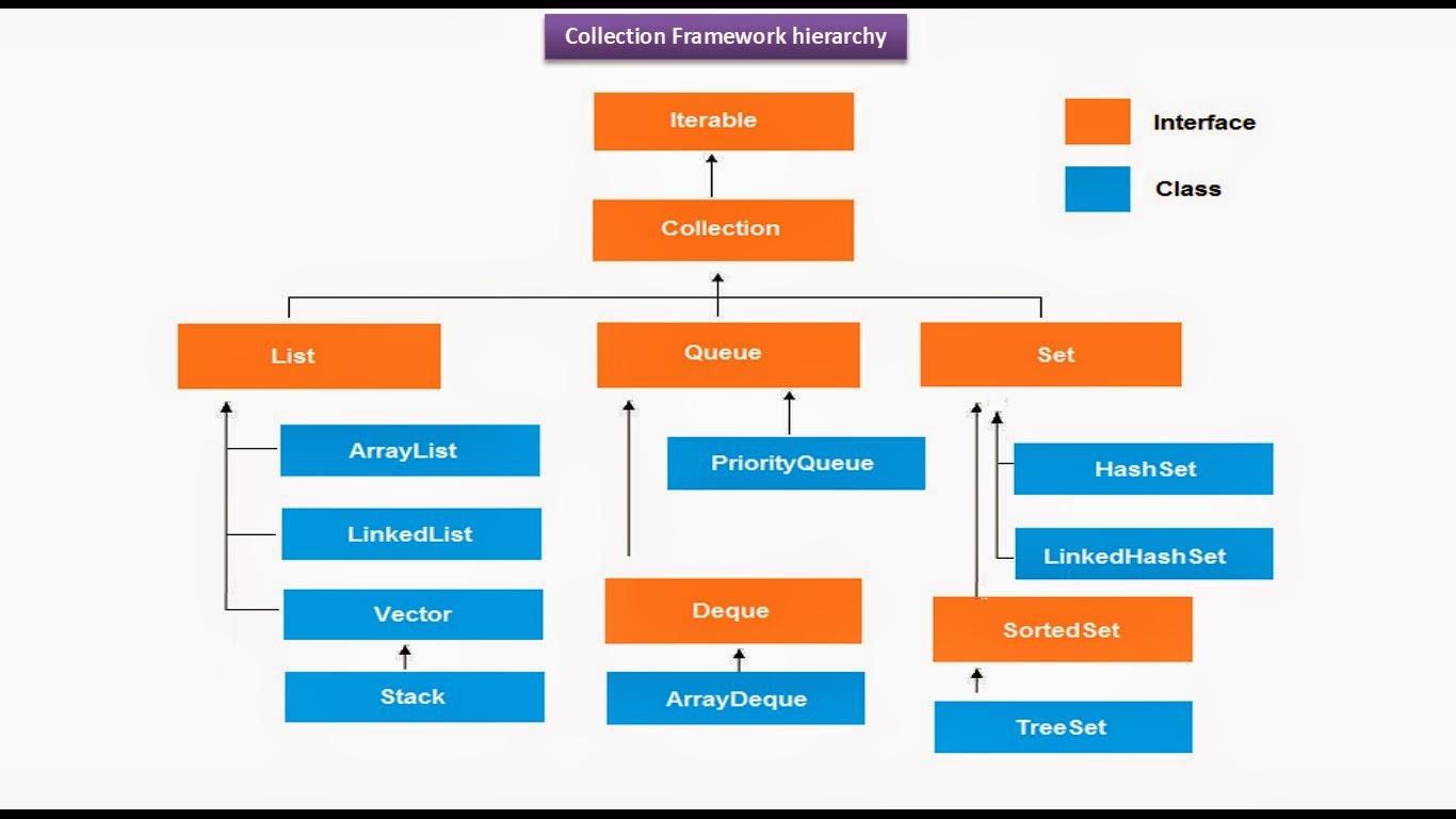 java flowchart design : JAVA Java Collection Framework Hierarchy(Iterable : EE: