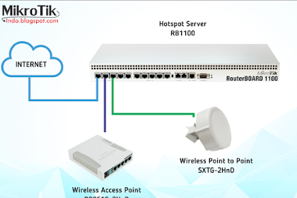 Cara Menciptakan Mikrotik Menjadi Wireless Access Point