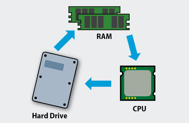 ذاكرة الوصول العشوائي RAM