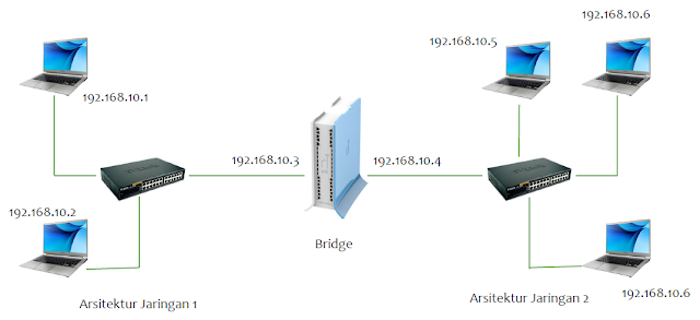 Bridge LAN Pada Mikrotik - Cinta Networking 