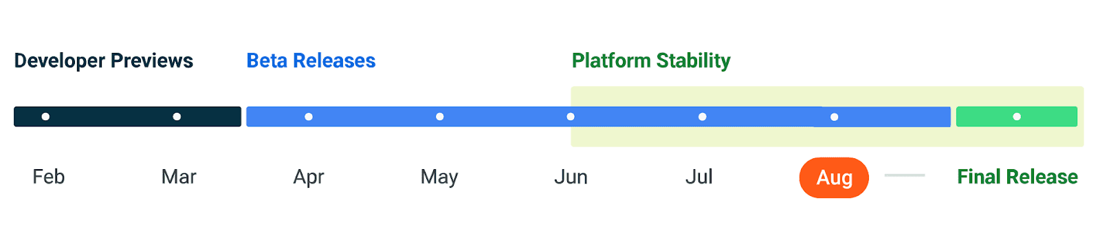 Imagen de la línea de tiempo que muestra que el lanzamiento de Android 14 está programado con las pruebas de estabilidad de la plataforma en marcha en agosto