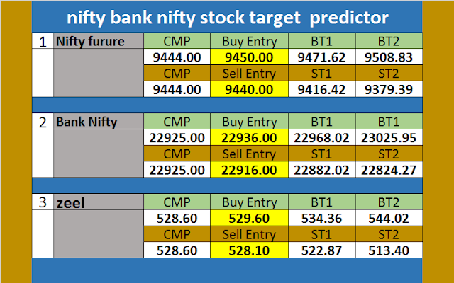 NIFTY AND BANK NIFTY AND ZEEL TARGETS FOR 11/5/2017