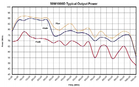 Типовая выходная мощность усилител 50W1000D