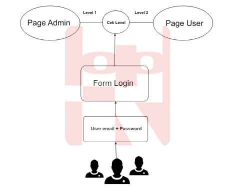 ilustrasi proses login multi user