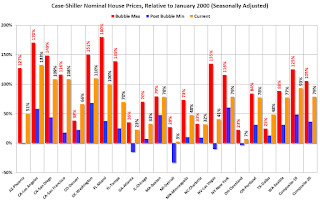 Case-Shiller Cities