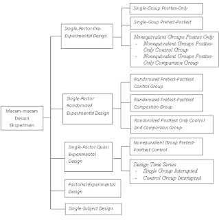 Contoh Penelitian Beberapa Bentuk Desain Eksperimen