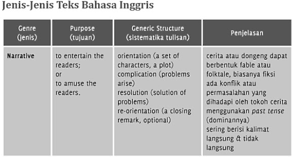 Jenis Teks Genre Bahasa Inggris ~ M Ahkam A