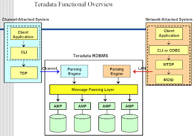 Teradata Architecture on These Components  You Can Read More About It In The Teradata Manuals