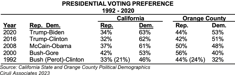 CA Presidential Voting Preference
