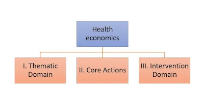 public-health-economics-three-domains