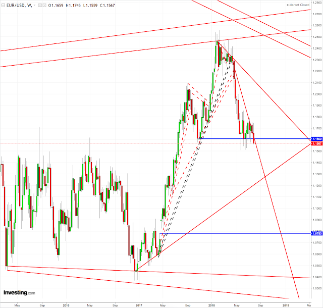 Eur/Usd