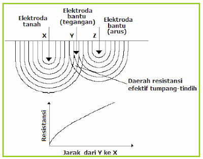 elektroda pentanahan, jenis tahanan tanah dan cara mengukurnya