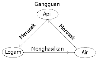 Contoh Fenomena Menghasilkan Lebih untuk Menekan Gangguan