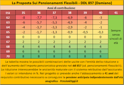 BARETTA NO AL RICALCOLO CONTRIBUTIVO SU PENSIONI IN ESSERE