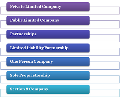Types of Company Registration