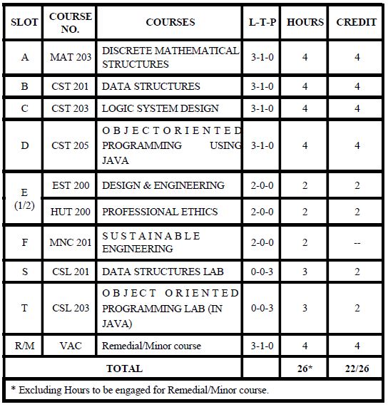 S3 computer science 2019 scheme KTU slot curriculum