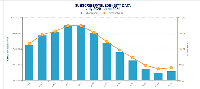 Nigeria Communications Commission statistics