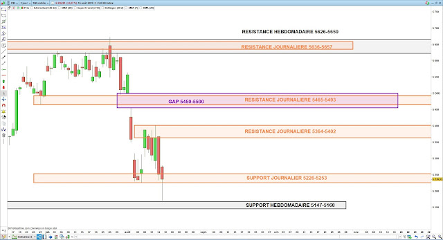 Analyse chartiste du CAC40. 16/08/19