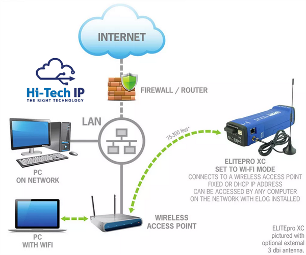 Hi-Tech IP tu portal de nuevas tecnologías. Expertos en sistemas y redes informáticas.