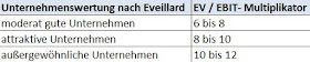 Bewertrungsmetriken von Eveillard