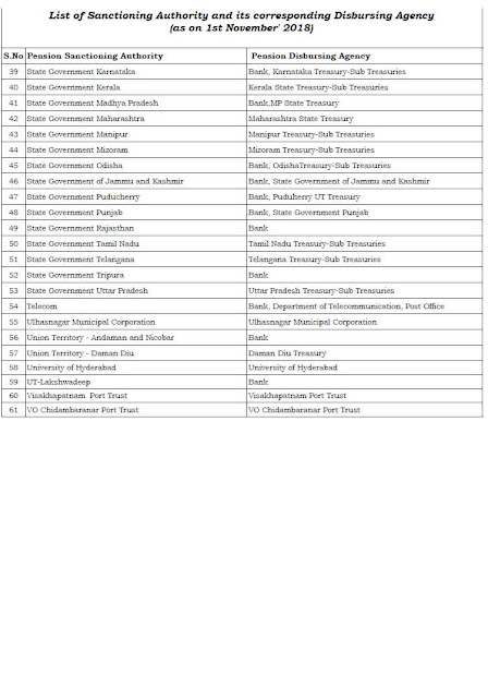 list-2-pension-sanctioning-disbursing-authorities