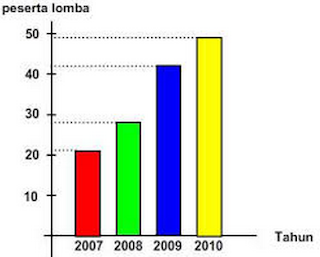 Penyajian Data Menggunakan Diagram Batang