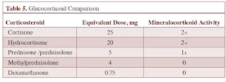 Glucocorticoid Comparisons