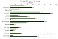U.S. April 2012 midsize SUV sales chart