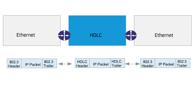 IP packet travel LAN and WAN