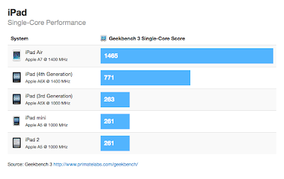 best speed ipad air comparison review fastest