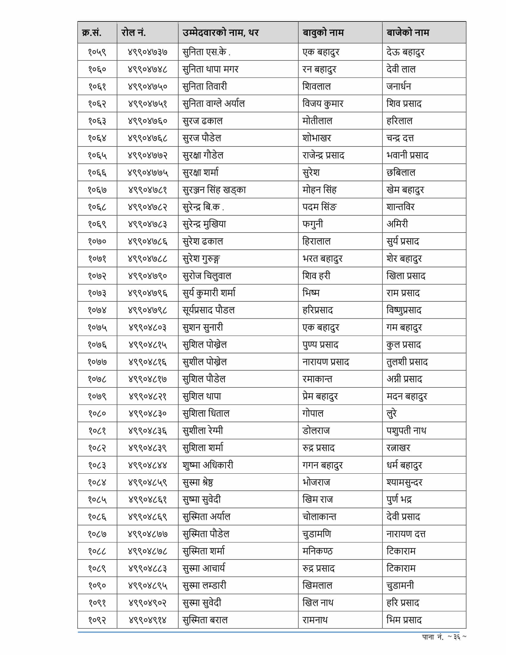 Gandaki Pradesh Rastriya Banijya Bank Written Exam Result of 4th Level Assistant