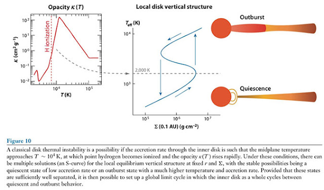 Star and disk thermal instability and the underlying physics (Source: P. Armitage, "Dynamics of Protoplanetary Disks)