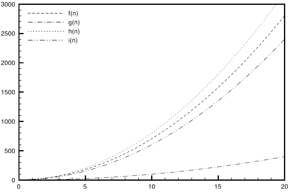 Gráfico da questão 32 do POSCOMP 2007