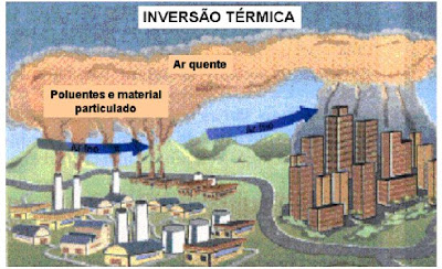 Aquecimento Global e Inversão Térmica