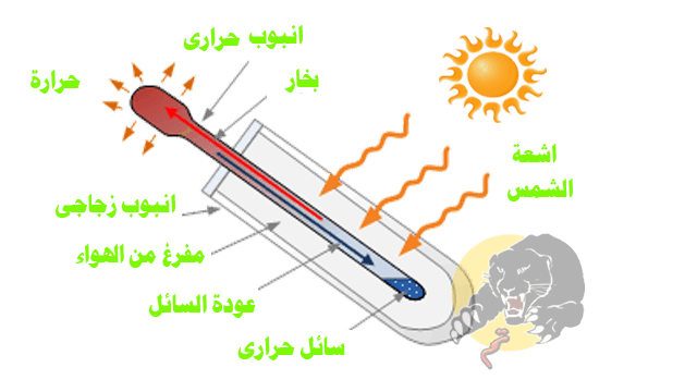 نظرية عمل الانبوب الحرارى | heat tube theory | فكرة عمل السخانات الشمسية ذا الانبوب الحرارى
