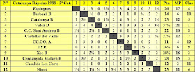Clasificación por orden del sorteo inicial del Campeonato de Catalunya de Rápidas 2ª Categoría 1988