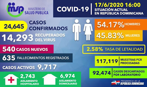 Situación del #CoronavirusRD al boletín 91 de la Dirección de Epidemiología de  @SaludPublicaRD .