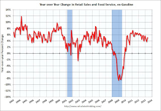 Year-over-year change in Retail Sales