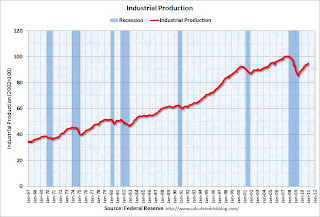 Industrial Production