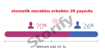 otomatik meraklısı erkeklerin 26 yaşında olduğunu tespit ediyorlar.