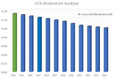 dividendhistorie aandeel UCB