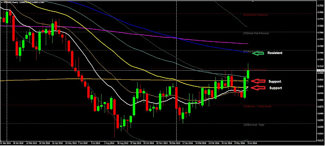 Forex Weekly Analysis NZDUSD Period June 13 to 18,  2016