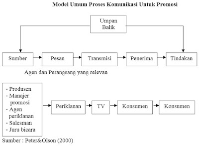 Model Umum Proses Komunikasi Untuk Promosi