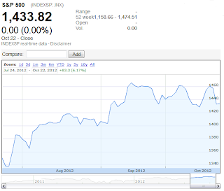 Google Finance: S&P 500, 1 August 2012 through 22 October 2012