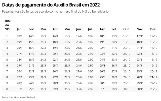 Auxílio Brasil: parcela de julho começa a ser paga no dia 18; veja calendário